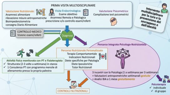 Sovrappeso e obesità: Team Multidisciplinare